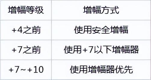 dnf武器如何赋予异次元属性（DNF110版本安全强化增幅系统详解）--第9张