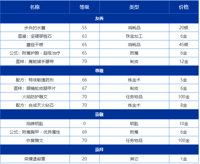 魔兽世界萨尔玛军需官在哪里（TBC怀旧服势力声望介绍）--第3张