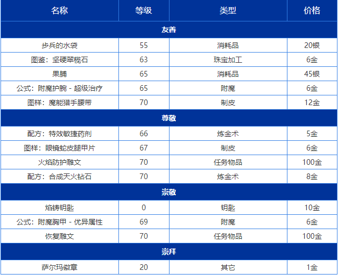 魔兽世界萨尔玛军需官在哪里（TBC怀旧服势力声望介绍）--第4张