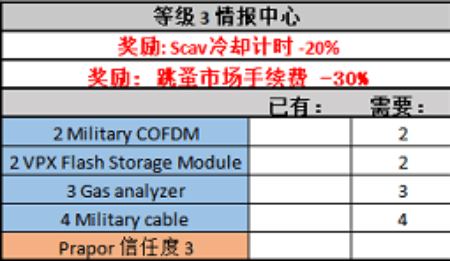 逃离塔科夫情报中心建造攻略（情报中心建造新手入门指南）--第4张