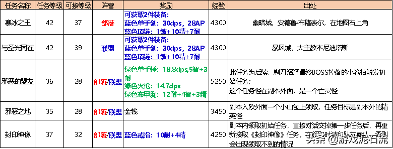 剃刀高地最全任务攻略（野猪人双本剃刀高地装备指引）--第2张