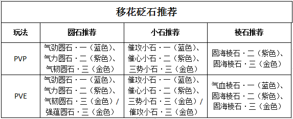 天刀移花砭石推荐详解（天刀手游PVP圆石属性）--第20张