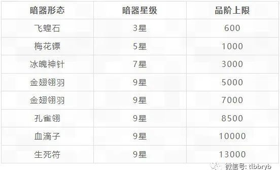 天龙八部暗器有哪些（天龙八部荣耀版暗器讲解攻略）--第2张