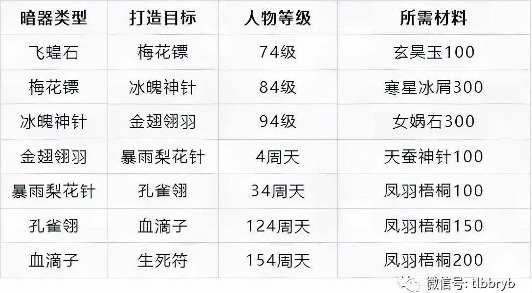 天龙八部暗器有哪些（天龙八部荣耀版暗器讲解攻略）--第1张