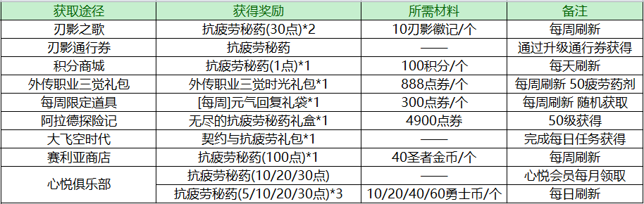 DNF新版深渊地下城玩法一览（dnf剑魂深渊之鳞换装攻略）--第9张