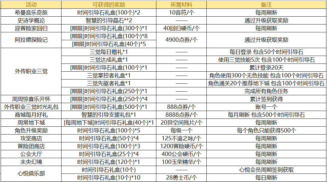 DNF新版深渊地下城玩法一览（dnf剑魂深渊之鳞换装攻略）--第8张