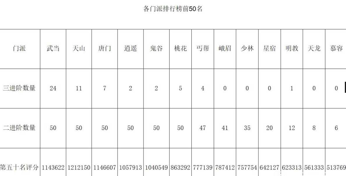 天龙八部哪个门派最强（各门派排行榜一览）--第1张