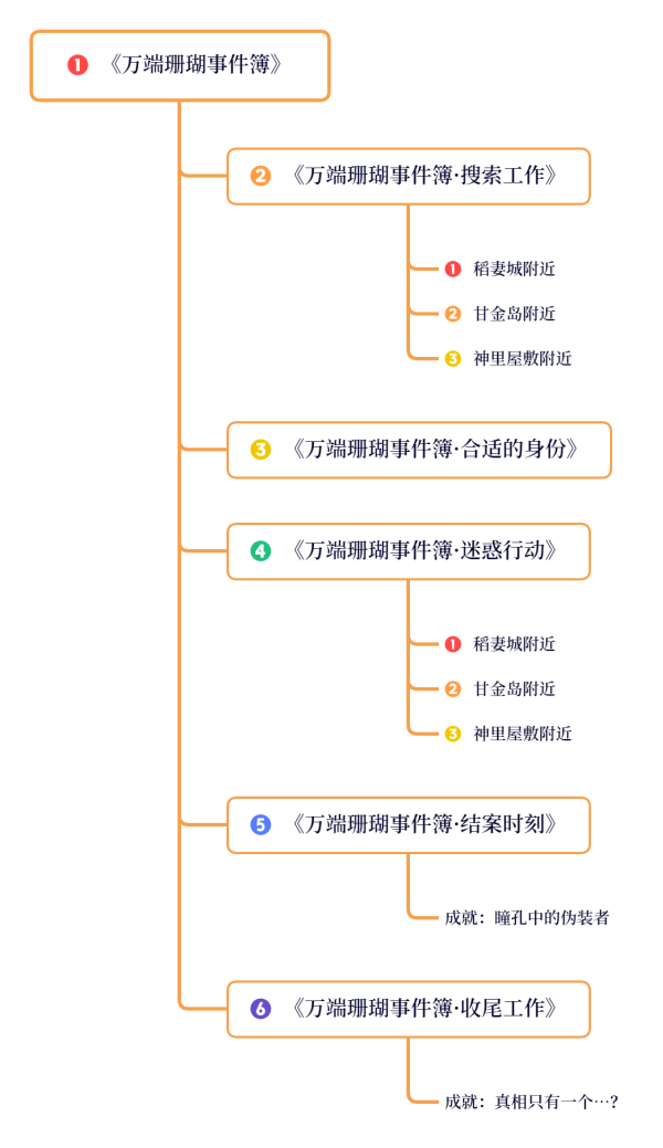 原神神明啊回应我吧成就达成方法(原神稻妻每日委托全解)--第5张 原神神明啊回应我吧成就达成方法(原神稻妻每日委托全解)--第5张