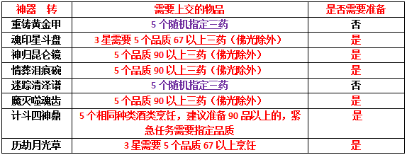 梦幻西游神器任务起和转攻略（梦幻西游各神器任务所需物品总结）--第5张