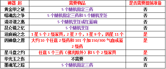 梦幻西游神器任务起和转攻略（梦幻西游各神器任务所需物品总结）--第3张