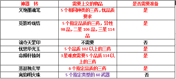 梦幻西游神器任务起和转攻略（梦幻西游各神器任务所需物品总结）--第6张