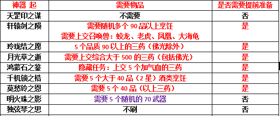 梦幻西游神器任务起和转攻略（梦幻西游各神器任务所需物品总结）--第2张