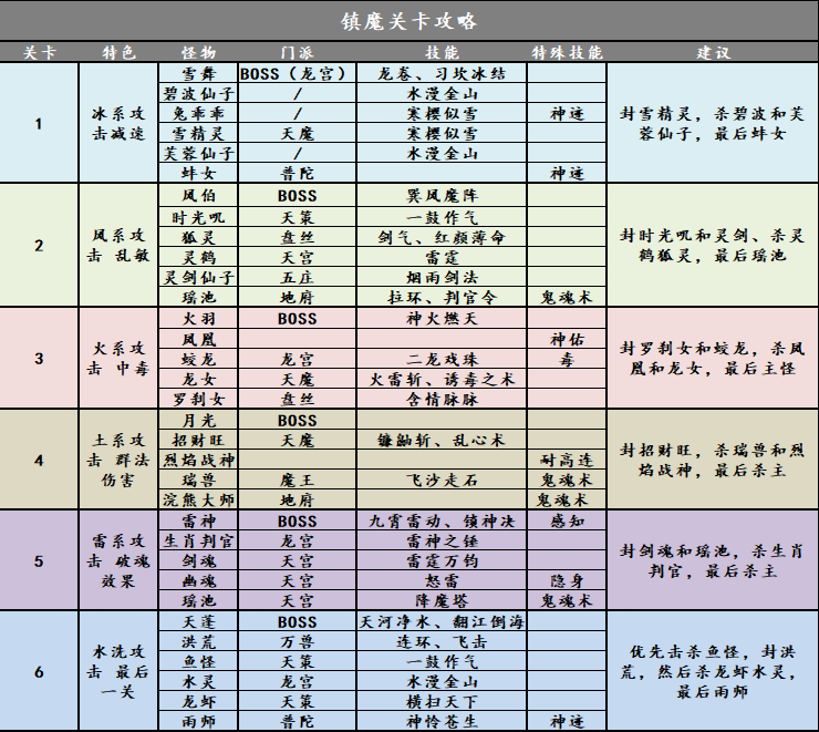 神武3镇魔攻略大全（新版镇魔卫道物品奖励一览）--第4张