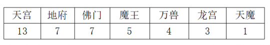 神武4门派推荐2022（神武服战门派统计各门派强度排名）--第3张