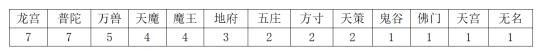 神武4门派推荐2022（神武服战门派统计各门派强度排名）--第9张