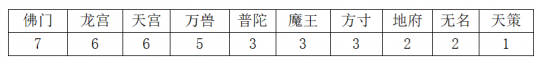 神武4门派推荐2022（神武服战门派统计各门派强度排名）--第7张