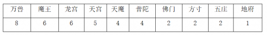 神武4门派推荐2022（神武服战门派统计各门派强度排名）--第5张