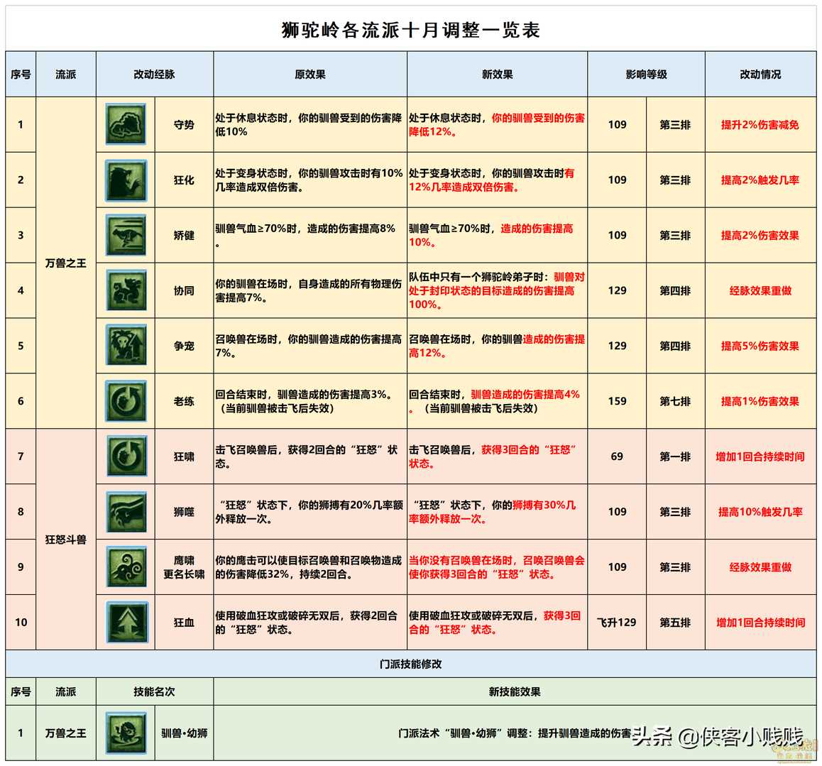 梦幻西游109狮驼岭经脉怎么点（2022狮驼岭三流派经脉点法推荐）--第1张