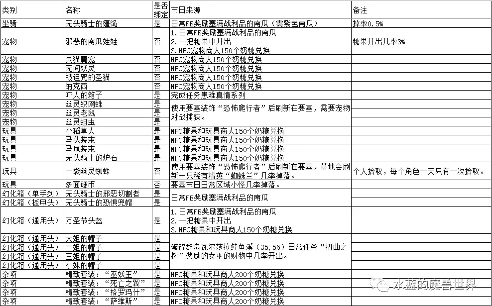 2021魔兽世界万圣节经验buff怎么刷（魔兽游戏万圣节活动玩法指南）--第1张