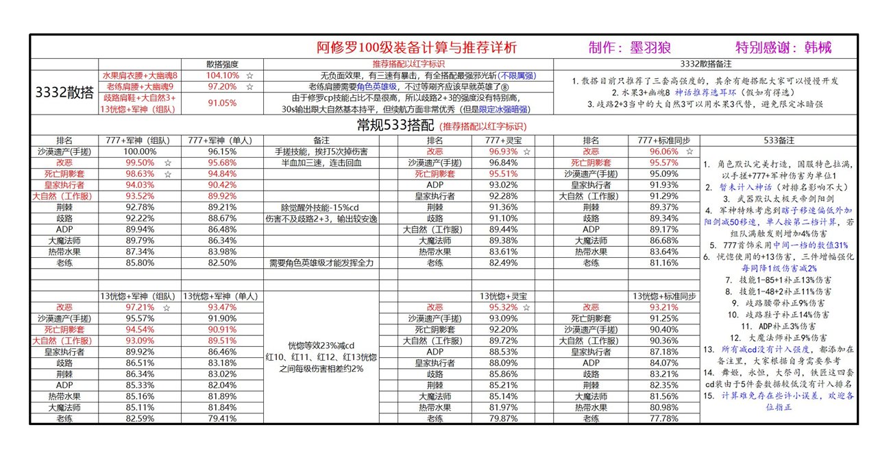 DNF阿修罗100级装备搭配（100级装备搭配解析推荐）--第1张