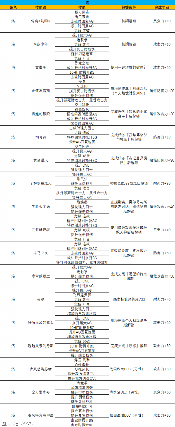 《破晓传说》 解锁条件全汇总(附各角色技能图)--第1张 《破晓传说》 解锁条件全汇总(附各角色技能图)--第1张