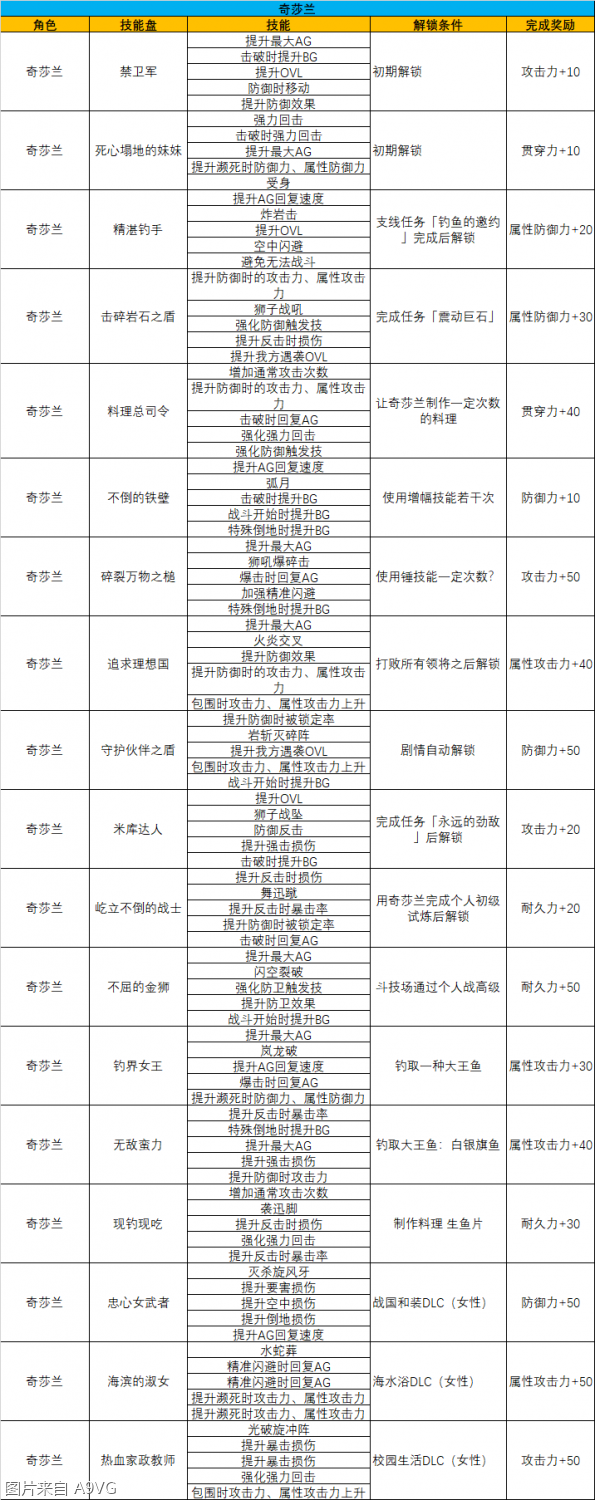 《破晓传说》 解锁条件全汇总(附各角色技能图)--第2张 《破晓传说》 解锁条件全汇总(附各角色技能图)--第2张