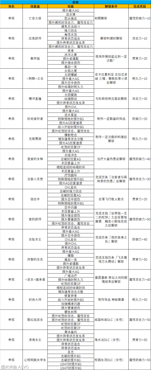 《破晓传说》 解锁条件全汇总(附各角色技能图)--第3张 《破晓传说》 解锁条件全汇总(附各角色技能图)--第3张