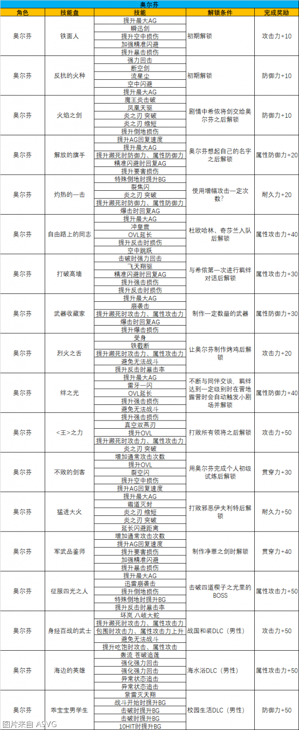《破晓传说》 解锁条件全汇总(附各角色技能图)--第4张 《破晓传说》 解锁条件全汇总(附各角色技能图)--第4张