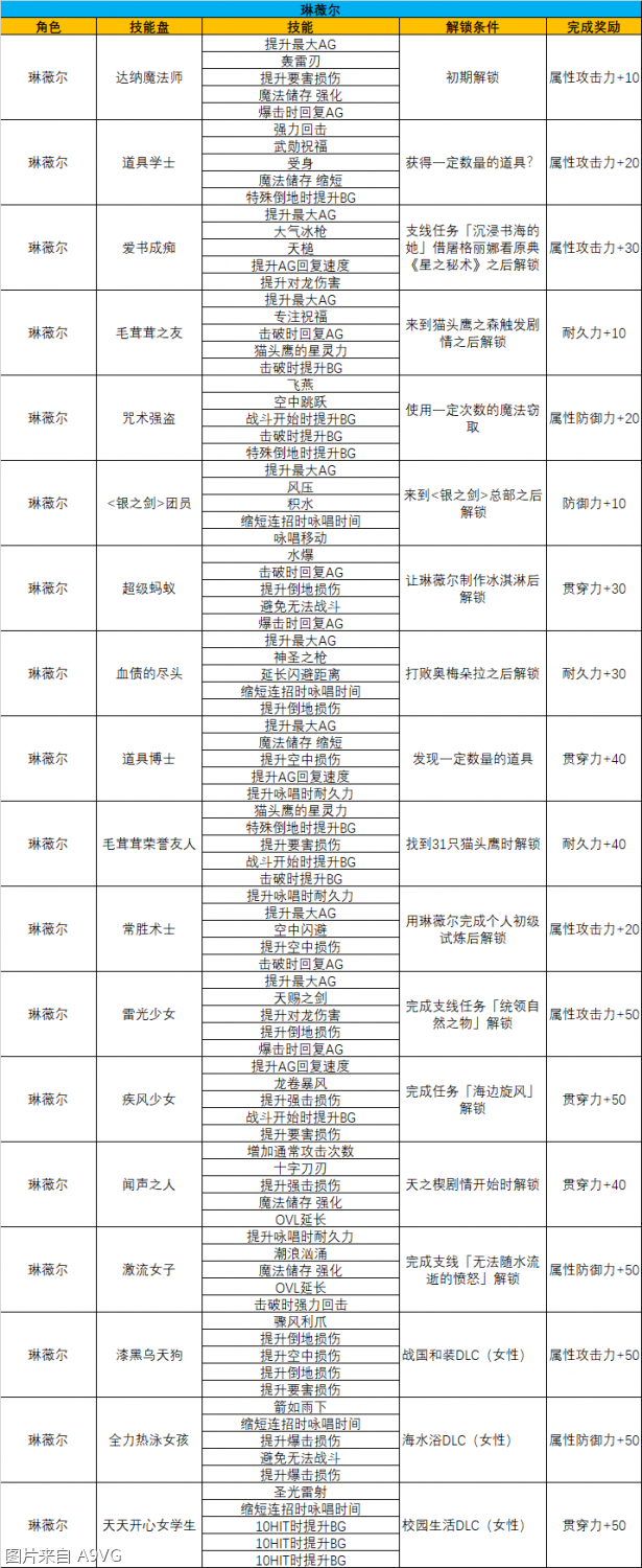 《破晓传说》 解锁条件全汇总(附各角色技能图)--第5张 《破晓传说》 解锁条件全汇总(附各角色技能图)--第5张