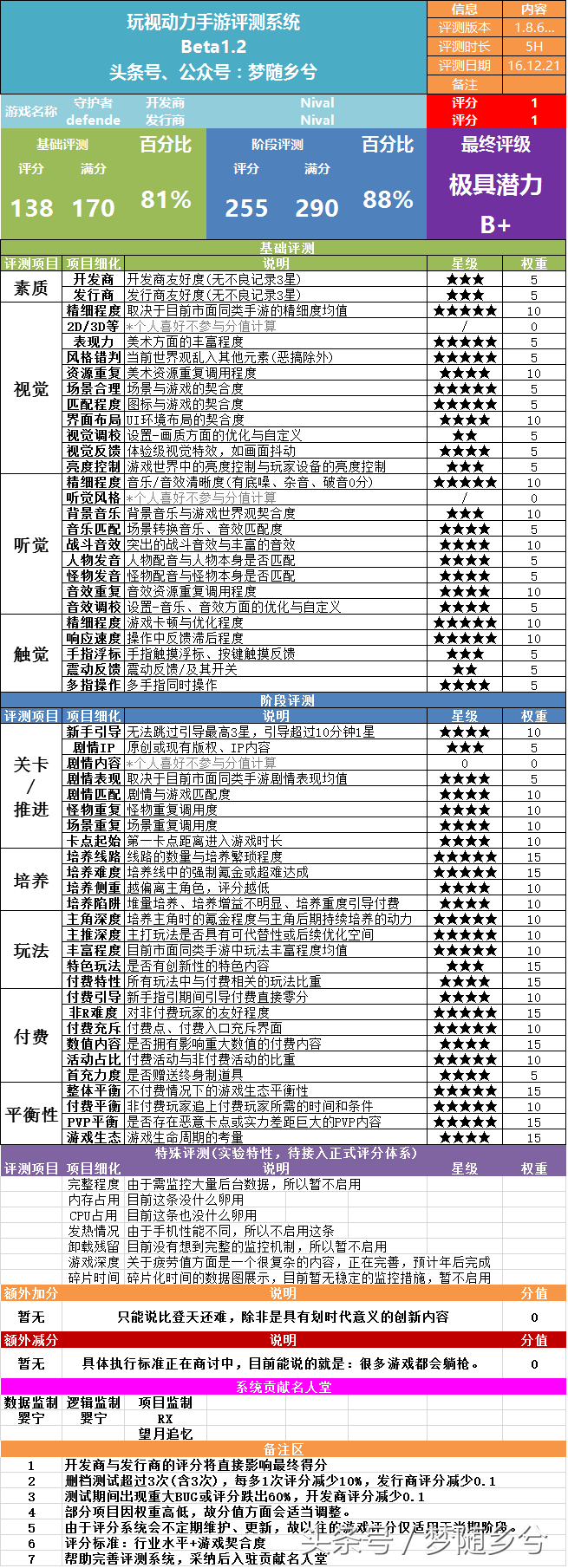 守护者之迷你版怎么样(全方位评测守护者游戏性)--第2张