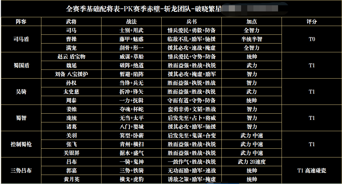 三国志战略版s1配将表(S1赛季最强的阵容配将图鉴表)--第1张