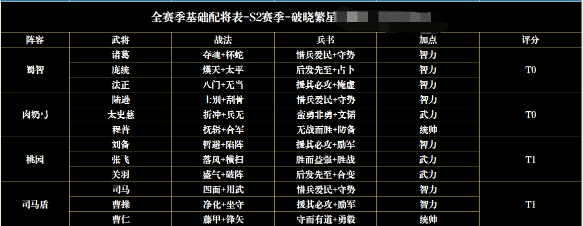 三国志战略版s1配将表(S1赛季最强的阵容配将图鉴表)--第4张
