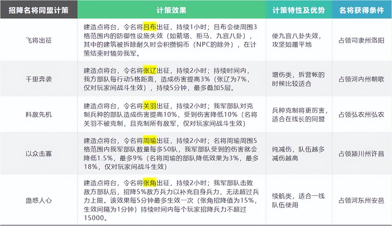三国志英雄集结怎么玩(英雄集结最详细的玩法攻略)--第4张