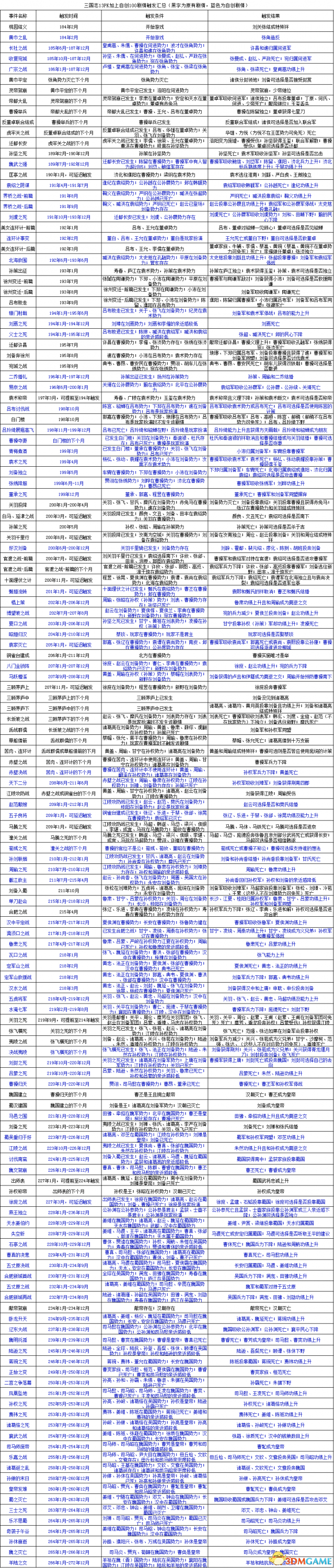 三国志13pk版剧情触发条件（100剧情触发方法汇总）--第2张