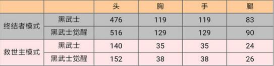 cf黑武士怎么样(黑武士全面的的武器评测)--第8张 cf黑武士怎么样(黑武士全面的的武器评测)--第8张
