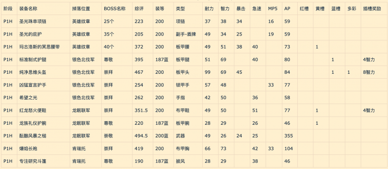 魔兽世界奶骑雕纹怎么使用（P1P2阶段奶骑雕纹天赋搭配推荐）--第2张