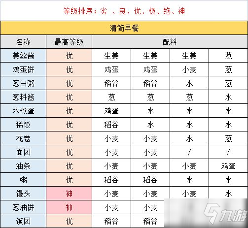 江湖悠悠清简早餐有哪些（清简早餐菜品配料一览）--第1张