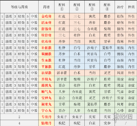 江湖悠悠药谱配方有哪些（最新炼药配方大汇总）--第2张