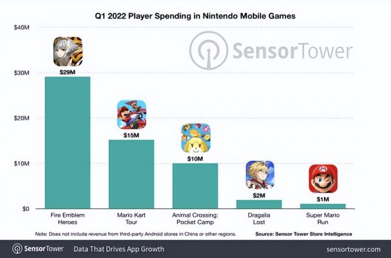 火焰之纹章英雄最新收入是多少（盘点任天堂旗下最火游戏）--第2张