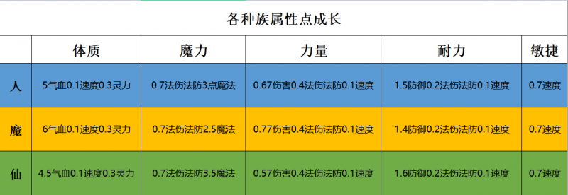 梦幻西游各门派属性点怎么搭配（盘点各族属性点搭配推荐）--第2张