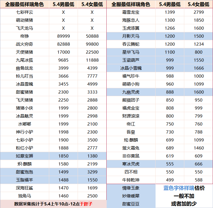 梦幻西游祥瑞最新价格是多少（附祥瑞价格表汇总）--第1张