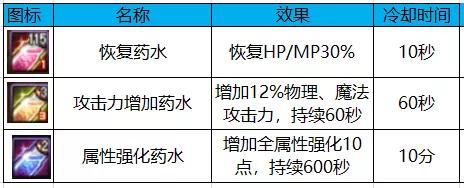 DNF雷米的援助怎么么获取(DNF常用消耗品详细攻略介绍)--第3张