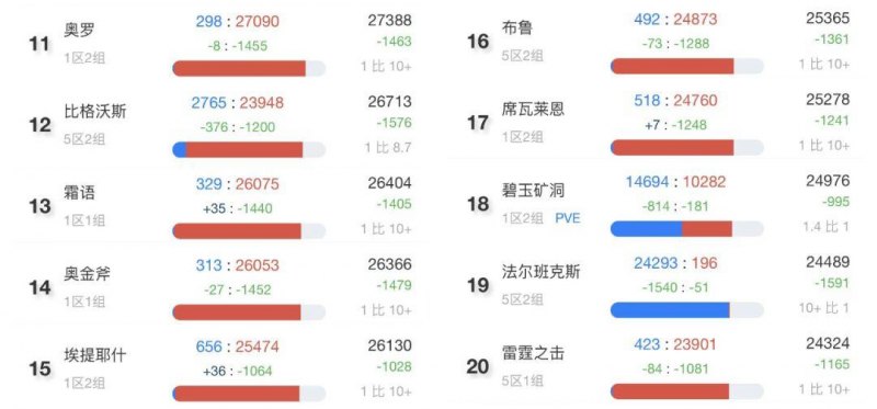 怀旧服服务器人口普查情况是什么（ 服务器排行top10）--第4张