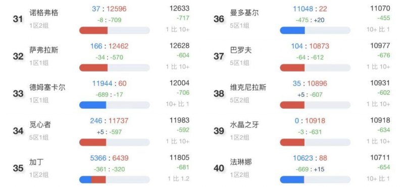 怀旧服服务器人口普查情况是什么（ 服务器排行top10）--第6张