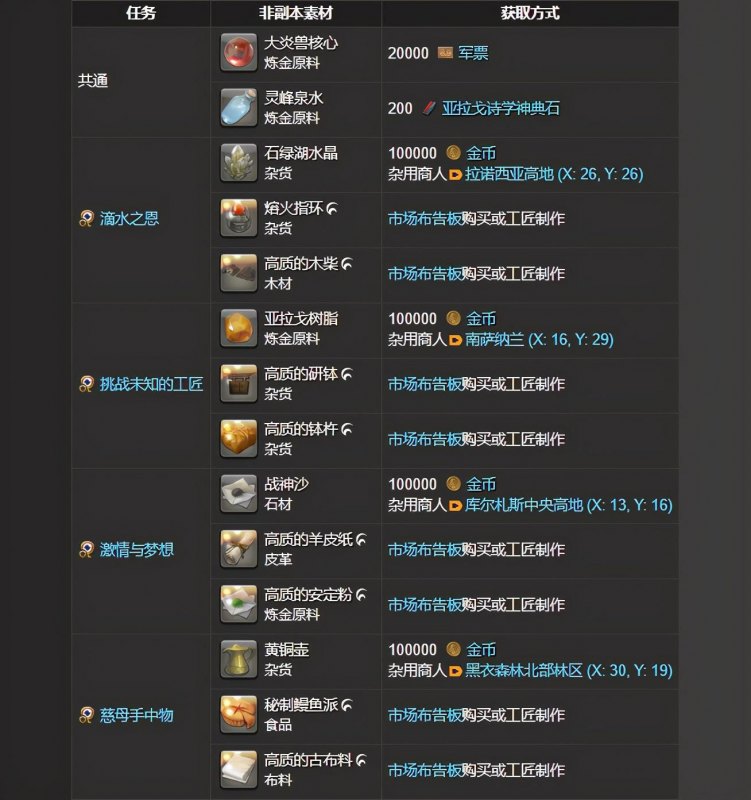 最终幻想14古武前期流程攻略(古武制造的条件一览)--第8张