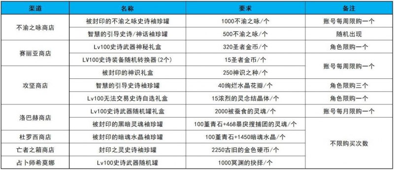 DNF超界升级100级史诗攻略(dnf百级史诗的获取教程)--第8张