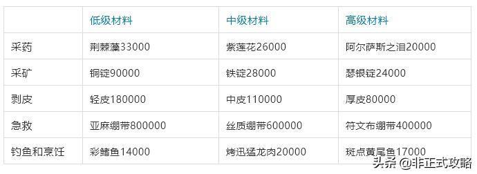 魔兽世界安其拉开门物资(安其拉开门物资需求一览)--第1张