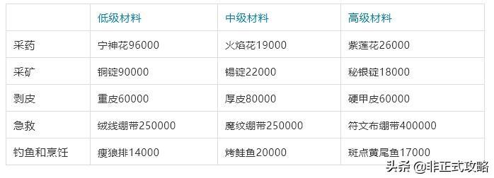 魔兽世界安其拉开门物资(安其拉开门物资需求一览)--第2张