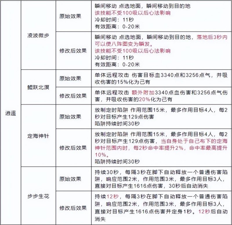 天龙八部逍遥技能怎么样（逍遥最新技能图分享）--第1张