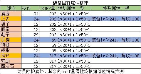 地下城装备词条怎么看（105装备词条拆解）--第2张